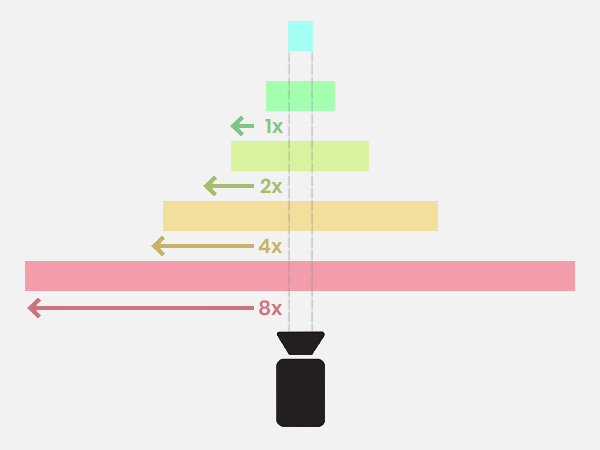 Layers size and speed scheme